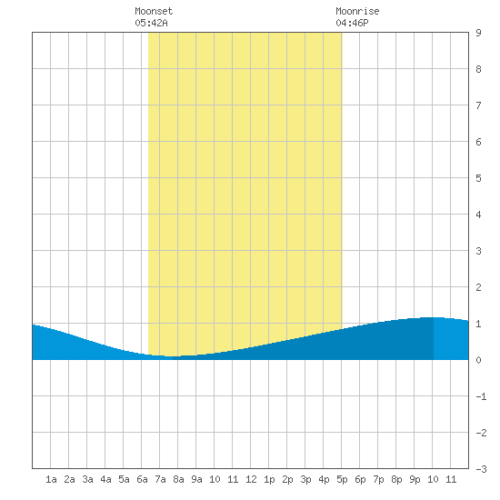 Bayou Rigaud tide chart for Thursday, November 18, 2021