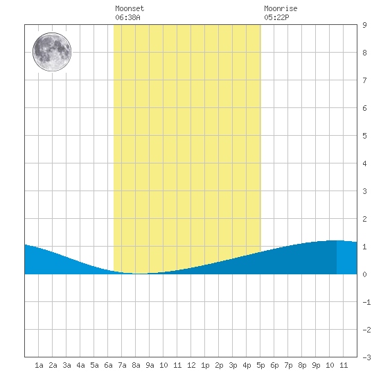 Bayou Rigaud tide chart for Friday, November 19, 2021