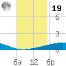 Bayou Rigaud tide chart for Friday, November 19, 2021