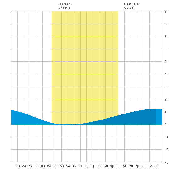 Bayou Rigaud tide chart for Saturday, November 20, 2021