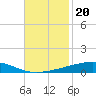 Bayou Rigaud tide chart for Saturday, November 20, 2021