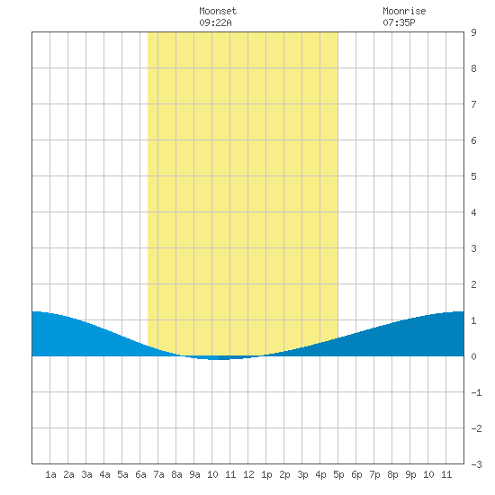 Bayou Rigaud tide chart for Monday, November 22, 2021