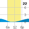 Bayou Rigaud tide chart for Monday, November 22, 2021