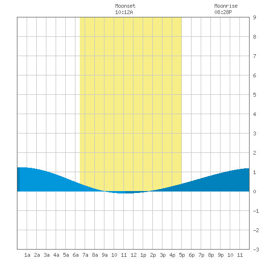 Bayou Rigaud tide chart for Tuesday, November 23, 2021