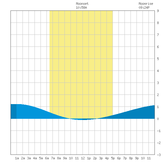 Bayou Rigaud tide chart for Wednesday, November 24, 2021