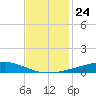 Bayou Rigaud tide chart for Wednesday, November 24, 2021