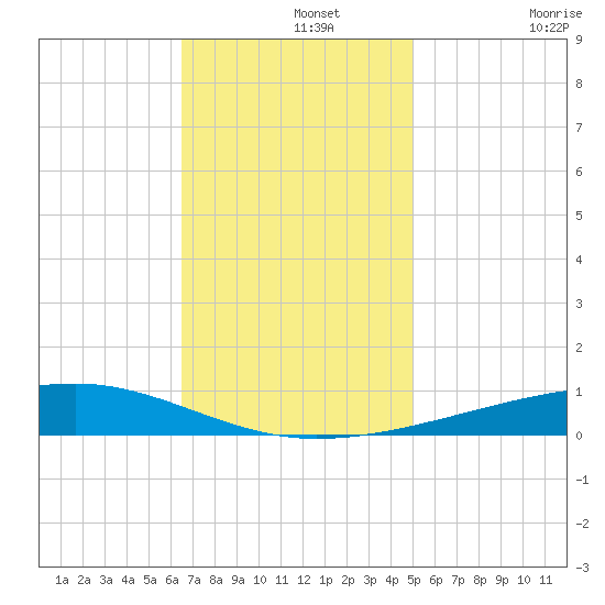 Bayou Rigaud tide chart for Thursday, November 25, 2021