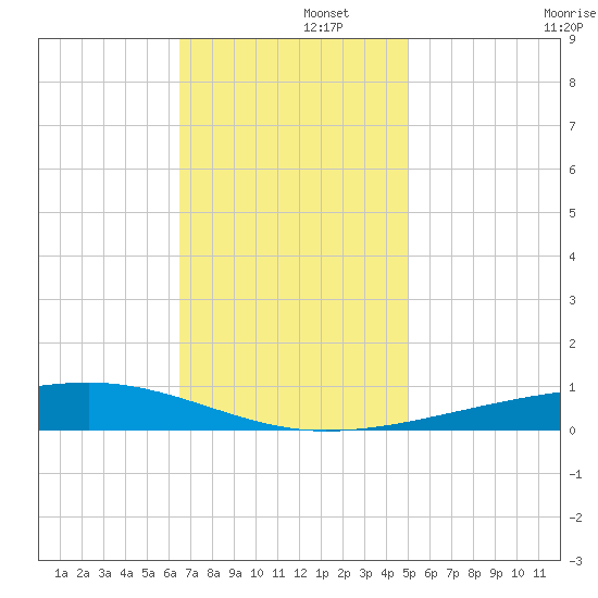 Bayou Rigaud tide chart for Friday, November 26, 2021