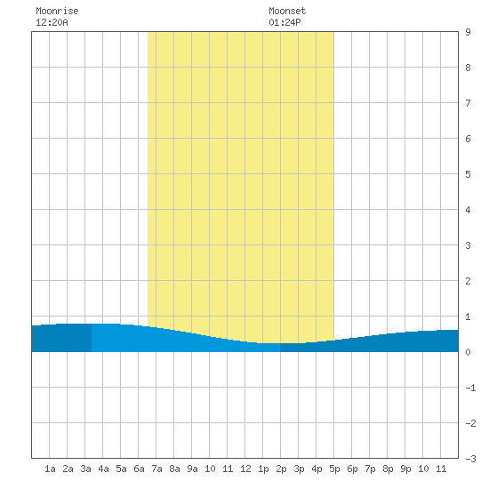 Bayou Rigaud tide chart for Sunday, November 28, 2021