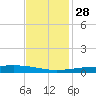Bayou Rigaud tide chart for Sunday, November 28, 2021