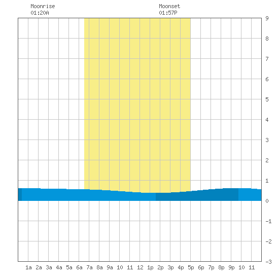 Bayou Rigaud tide chart for Monday, November 29, 2021