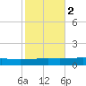 Bayou Rigaud tide chart for Tuesday, November 2, 2021