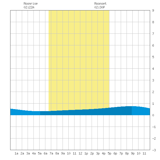 Bayou Rigaud tide chart for Tuesday, November 30, 2021