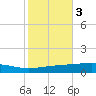 Bayou Rigaud tide chart for Wednesday, November 3, 2021