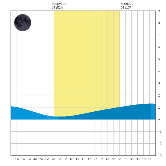 Bayou Rigaud tide chart for Thursday, November 4, 2021