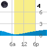 Bayou Rigaud tide chart for Thursday, November 4, 2021