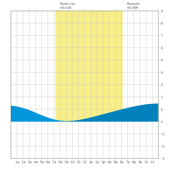 Bayou Rigaud tide chart for Friday, November 5, 2021