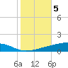Bayou Rigaud tide chart for Friday, November 5, 2021