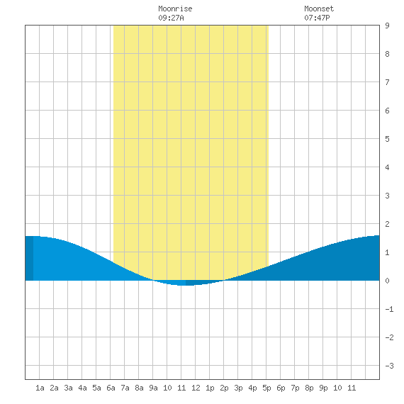Bayou Rigaud tide chart for Sunday, November 7, 2021