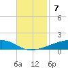 Bayou Rigaud tide chart for Sunday, November 7, 2021