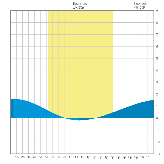 Bayou Rigaud tide chart for Monday, November 8, 2021