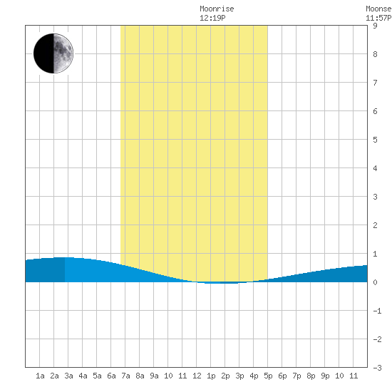 Bayou Rigaud tide chart for Friday, December 10, 2021