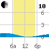 Bayou Rigaud tide chart for Friday, December 10, 2021