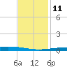 Bayou Rigaud tide chart for Saturday, December 11, 2021