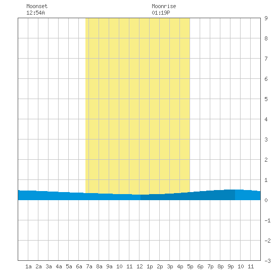 Bayou Rigaud tide chart for Sunday, December 12, 2021