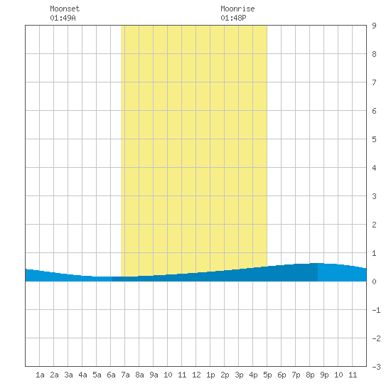 Bayou Rigaud tide chart for Monday, December 13, 2021