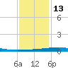 Bayou Rigaud tide chart for Monday, December 13, 2021