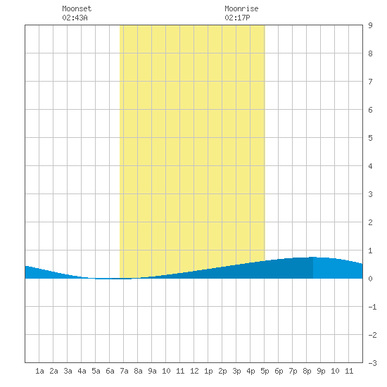 Bayou Rigaud tide chart for Tuesday, December 14, 2021