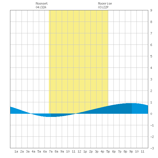Bayou Rigaud tide chart for Thursday, December 16, 2021