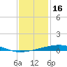 Bayou Rigaud tide chart for Thursday, December 16, 2021