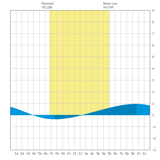 Bayou Rigaud tide chart for Friday, December 17, 2021