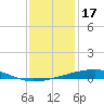 Bayou Rigaud tide chart for Friday, December 17, 2021