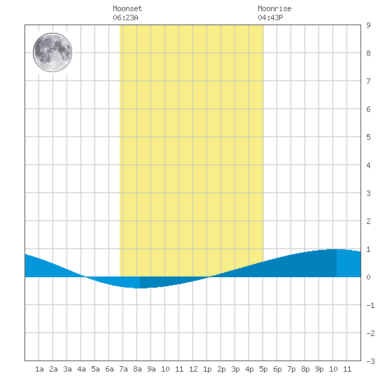 Bayou Rigaud tide chart for Saturday, December 18, 2021