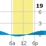 Bayou Rigaud tide chart for Sunday, December 19, 2021