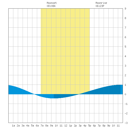 Bayou Rigaud tide chart for Monday, December 20, 2021