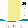 Bayou Rigaud tide chart for Monday, December 20, 2021
