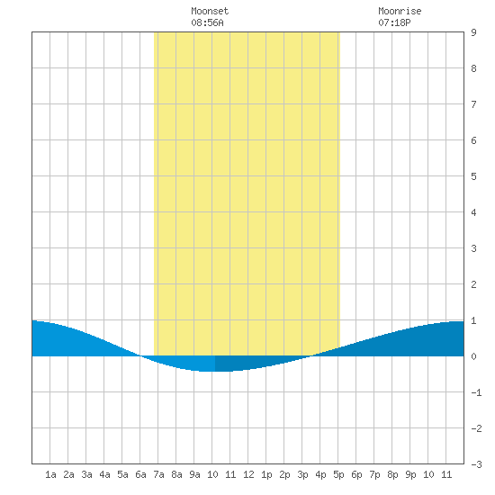 Bayou Rigaud tide chart for Tuesday, December 21, 2021