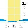 Bayou Rigaud tide chart for Tuesday, December 21, 2021
