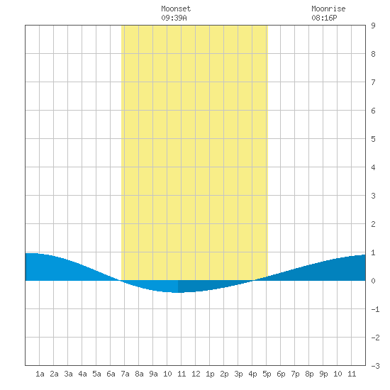 Bayou Rigaud tide chart for Wednesday, December 22, 2021