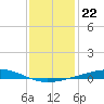 Bayou Rigaud tide chart for Wednesday, December 22, 2021