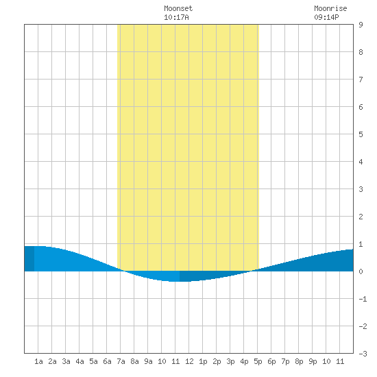 Bayou Rigaud tide chart for Thursday, December 23, 2021