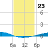Bayou Rigaud tide chart for Thursday, December 23, 2021