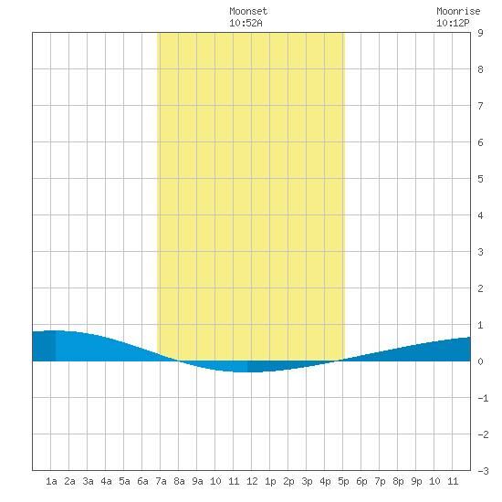 Bayou Rigaud tide chart for Friday, December 24, 2021