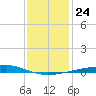 Bayou Rigaud tide chart for Friday, December 24, 2021