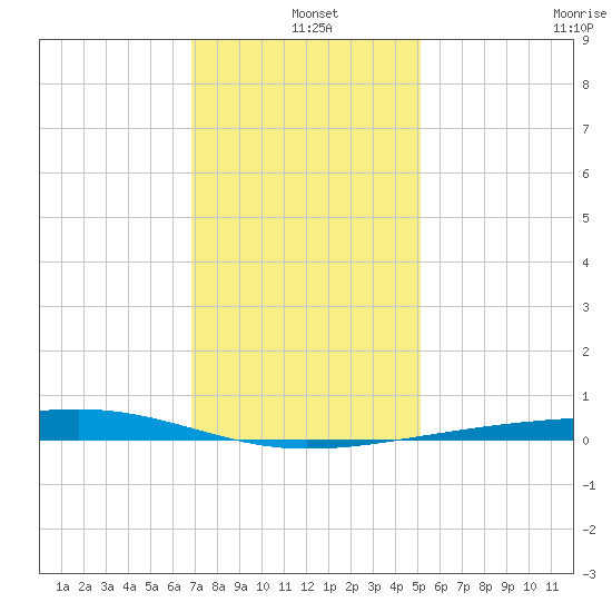 Bayou Rigaud tide chart for Saturday, December 25, 2021