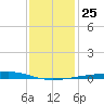 Bayou Rigaud tide chart for Saturday, December 25, 2021